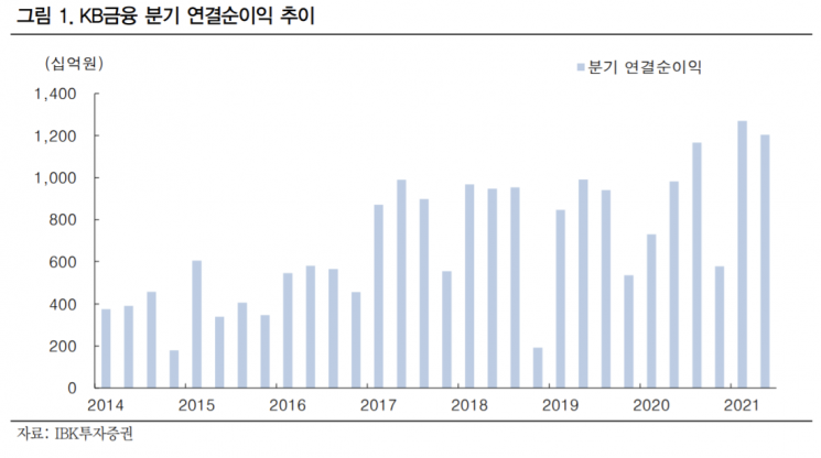 [클릭 e종목] "KB금융, 이자이익·비은행 부문 고른 성장 기대"