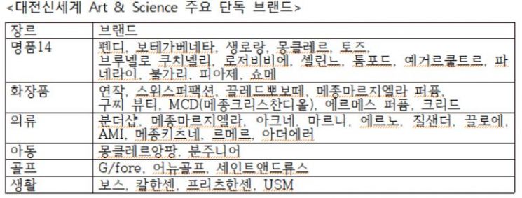 생로랑 등 입점에 아쿠아리움까지…대전신세계百, 27일 고객 맞이