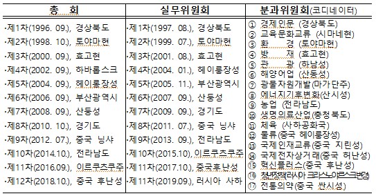 동북아지역자치단체연합 개회 현황.