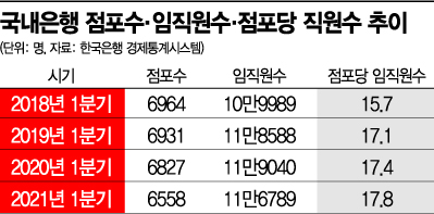 비대면 시대인데…은행 점포당 직원은 오히려 늘었다