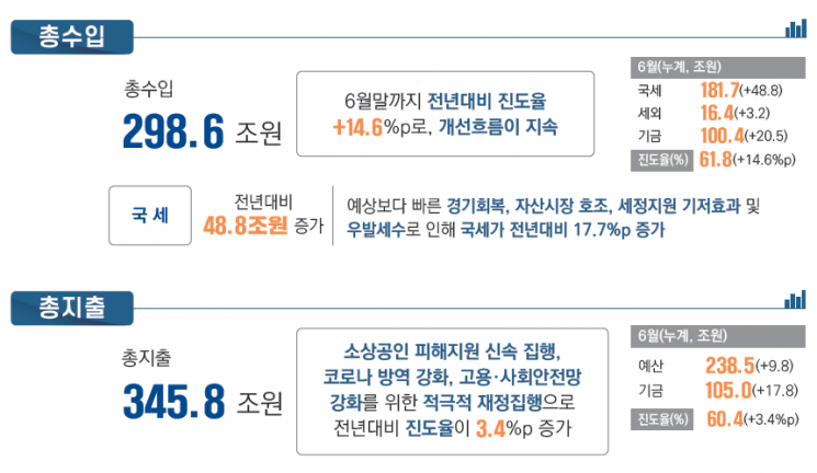 상반기 국세 48.8兆 더 걷혔지만…'코로나 4차 유행' 하반기 불확실성 확대