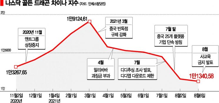 [글로벌 포커스] 중국, 자국 빅테크 셀프 저격…왜
