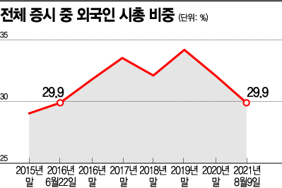떠나는 외인.. 시총 비중 30% 붕괴
