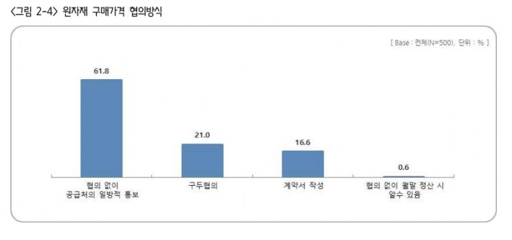 샌드위치 신세된 中企…"대기업, 원자재 가격인상 일방적 통보" 
