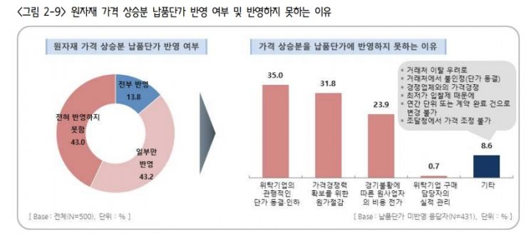 샌드위치 신세된 中企…"대기업, 원자재 가격인상 일방적 통보" 