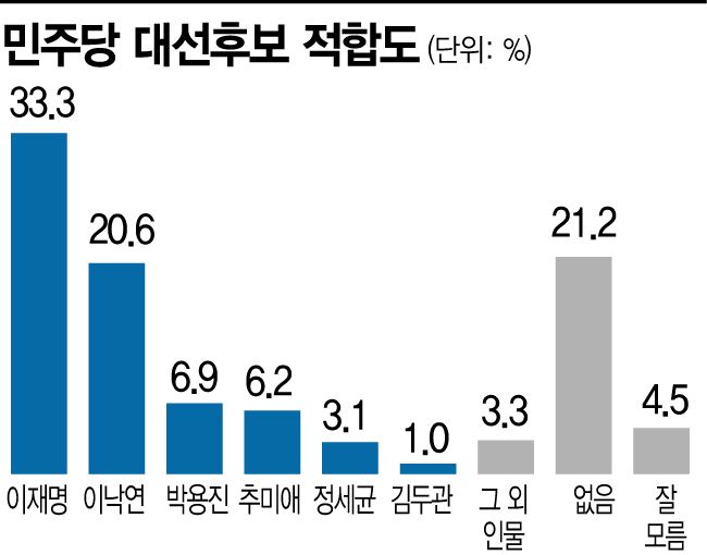 [아경 여론조사] 네거티브 영향 미쳤나…이낙연·이재명 지지율 동반하락