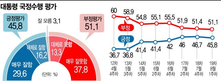 [아경 여론조사] 文 대통령·민주당 지지율 소폭 하락… 국민의힘 상승