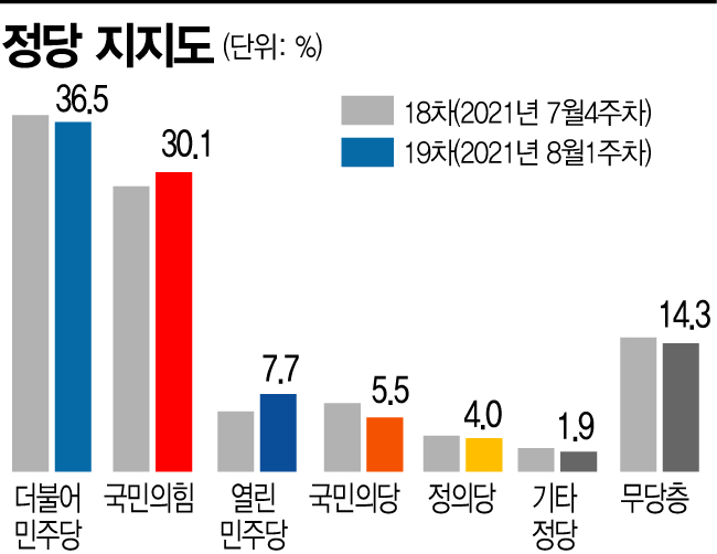[아경 여론조사] 文 대통령·민주당 지지율 소폭 하락… 국민의힘 상승