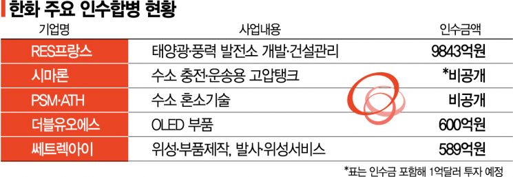 에너지부터 우주까지, 김동관의 큰그림