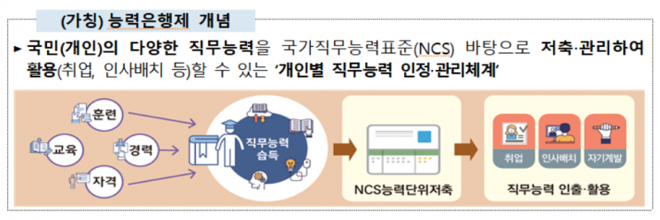 고용부, 교육·훈련·자격 등 직무능력 관리 '능력은행제' 추진