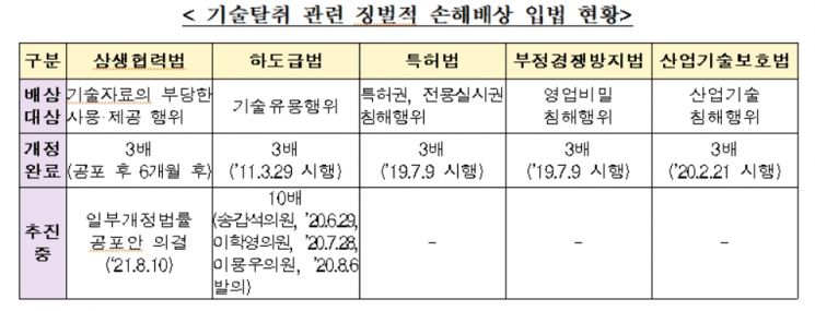 中企 기술탈취 땐 피해액 3배 배상…내년 2월 '상생협력법' 시행 