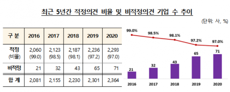 지난해 71개 상장사 감사보고서 '비적정의견'...전년比 6곳 ↑