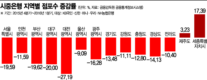 비대면 시대인데…은행 점포당 직원은 오히려 늘었다