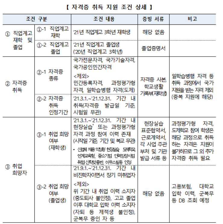직업계고 학생 1인당 50만원씩 자격증 취득비 지원한다