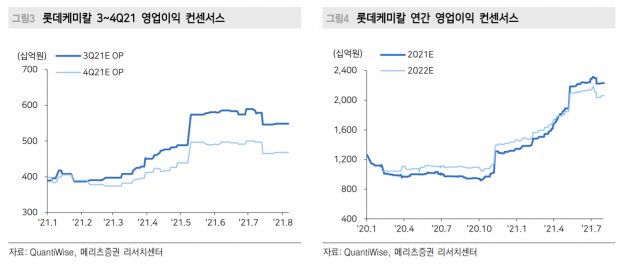 [종목속으로]"목표가 또 내렸다" 롯데케미칼, 하반기에도 수익성 부진