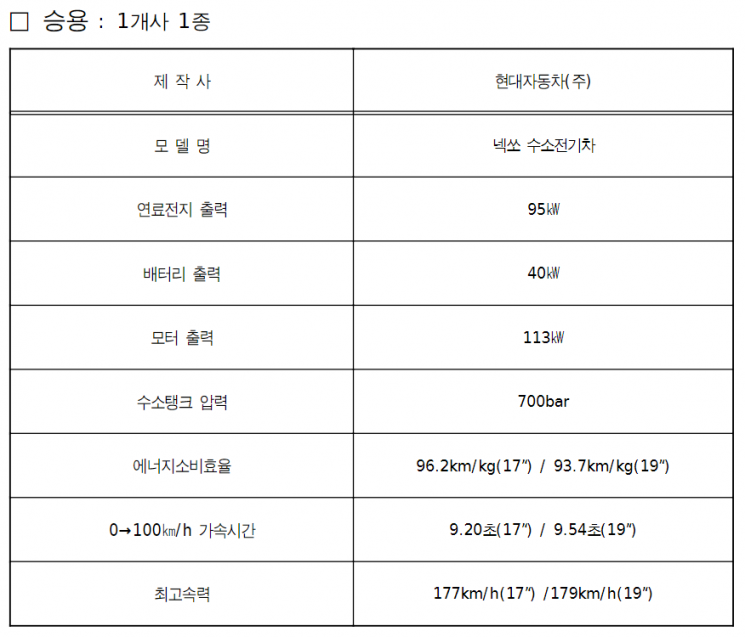 서울시 '수소차' 구입보조금 3350만원 지원