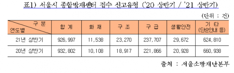 서울 119 신고 하루 평균 5121건…구급출동 9.1%↑