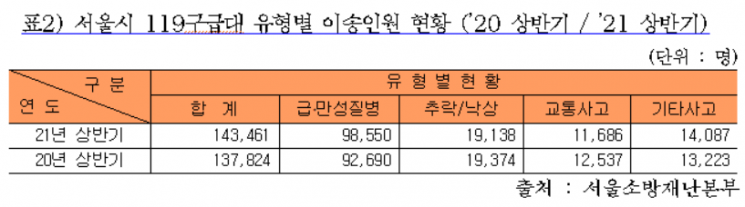 서울 119 신고 하루 평균 5121건…구급출동 9.1%↑