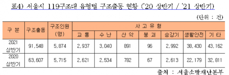 서울 119 신고 하루 평균 5121건…구급출동 9.1%↑