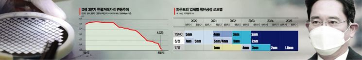 "4분기 D램 가격 떨어진다" 슈퍼사이클 사라지나…이재용 복귀 '가시밭길'