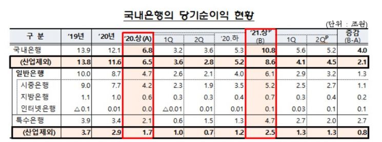 국내은행 상반기 순이익 10조8000억…이자이익 늘고 산은 효과