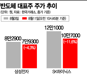 '외인 매도폭탄' 반도체, 급락 어디까지?…"가을에 단기 반등"
