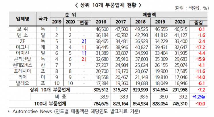 "세계 100대 車부품사 중 韓업체 9곳…R&D 지원 정책 필요"