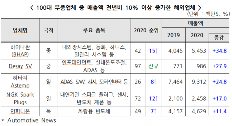 "세계 100대 車부품사 중 韓업체 9곳…R&D 지원 정책 필요"