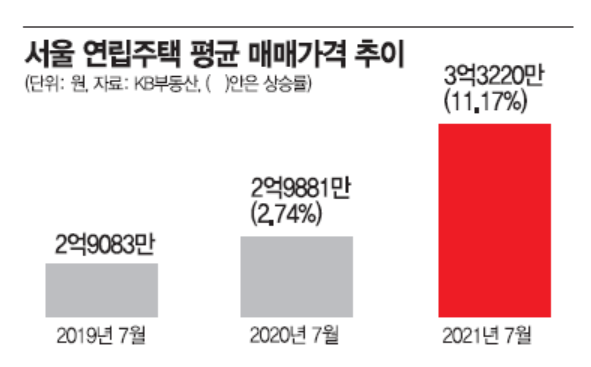 빌라로 옮겨붙은 2030 매수열기…"1년 만에 1억 올랐다"