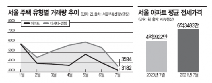"아파트는 먼 얘기" 2030 막다른 길 종착지 된 빌라