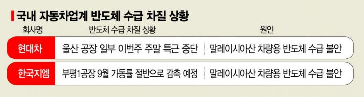 코로나 재확산에…車업계 반도체 위기감 다시 커져