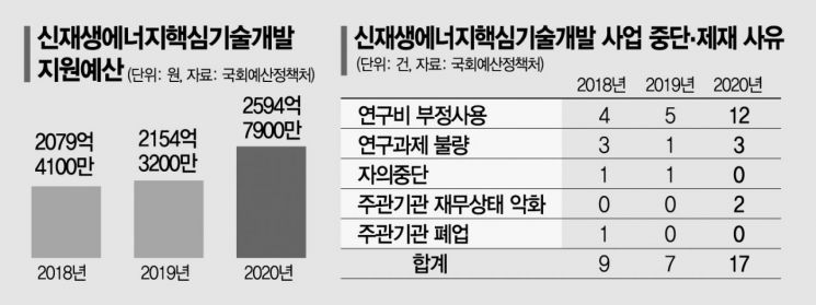 인건비 유용, 납품기업과 짜고 재료비 빼돌리기…'눈먼 돈' 된 신재생에너지 연구비