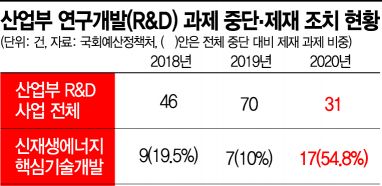 [단독]'눈먼 돈' 신재생에너지 연구비…작년 부정사용 577억 날렸다