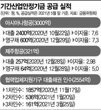 기안기금 내년 말까지 기한 연장…국가 보증한도는 4분의 1토막