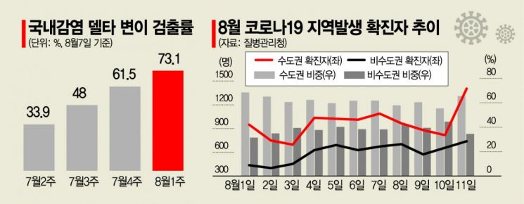 현행 거리두기, 델타 방어에 '역부족'…"4000명대 확진 나올수도"