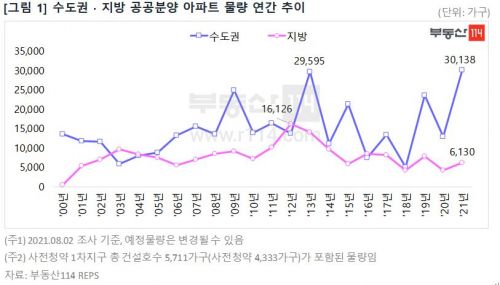 올해 수도권 공공분양 3만여가구…20년來 '최대'