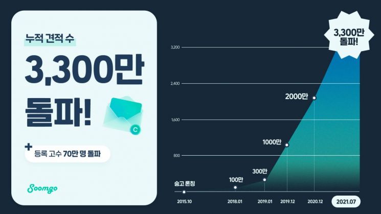 숨고, 누적 견적서 수 3300만건 돌파…"비대면 서비스 확대 영향"