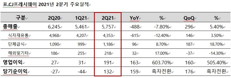 CJ프레시웨이, 2분기 영업이익률 3.3%…5년간 최대치 달성