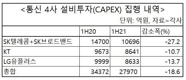 5G 가입자 1600만 시대…통신 4사 설비투자는 역행 