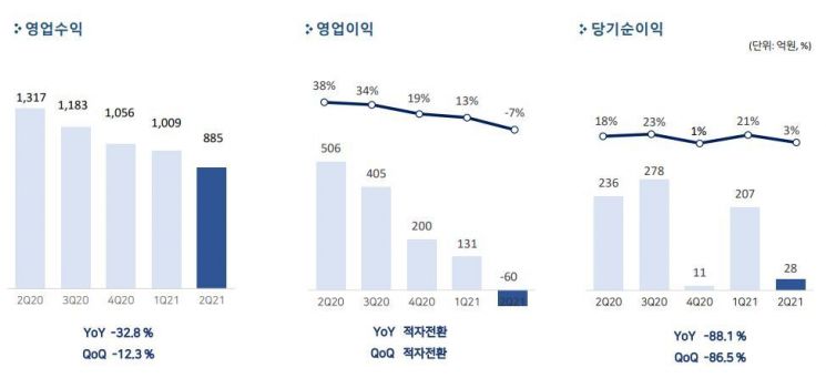 3N 이어 펄어비스도 '부진'…2분기 적자전환(상보)