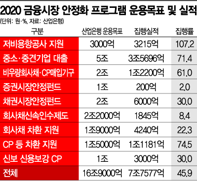 ‘코로나 지원금’ 반도 안 썼는데…금융위, 산은에 2조원 손실 보전