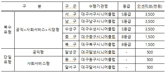 2020년 노인일자리사업 수행기관 평가 대구시 우수기관 선정 현황.