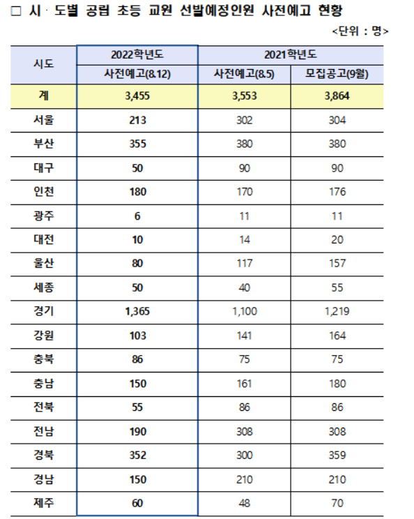 시도별 공립 초등교원 모집인원 사전예고 현황(자료=교육부)