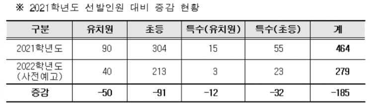 2021년과 2022학년도 서울시교육청 유·초등·특수학교 교원 임용시험 모집인원 비교(자료=서울시교육청)