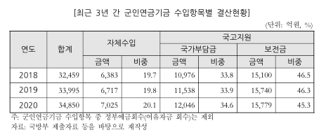 "군인연금 이제라도 손보자" 작년 1조5799억 적자…정부가 보전