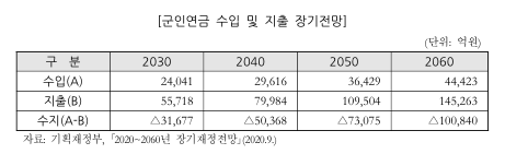 "군인연금 이제라도 손보자" 작년 1조5799억 적자…정부가 보전