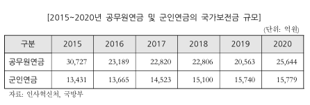 군인연금 이제라도 손보자