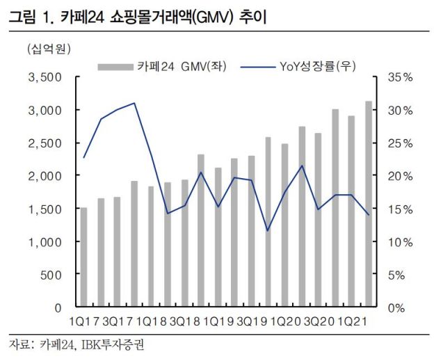 [종목속으로] 네이버와 한 배 탄 카페24…아직 지켜볼 때