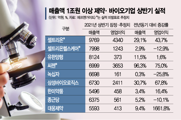 '매출 1조 클럽' 제약·바이오社 2분기도 호실적