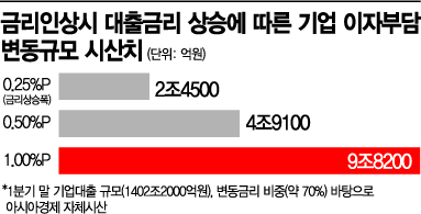 위기의 기업들…금리 1%P 오르면 이자부담 10조 ↑